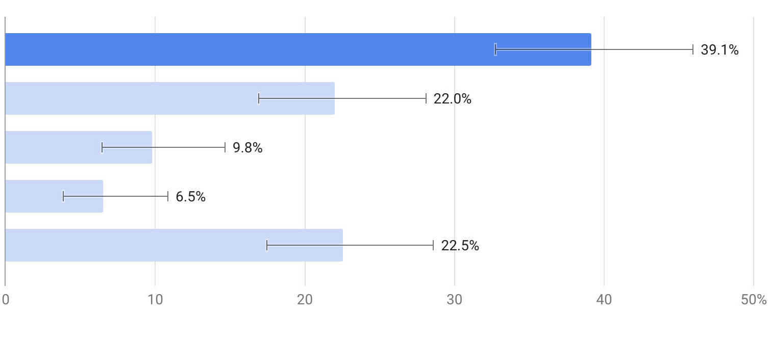 Chart of target dates for return to the office