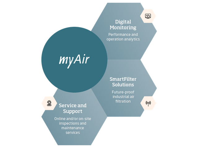 Nederman myAir Personalized Service Plans for a Digital Future